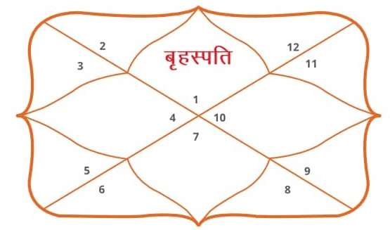बृहस्पति के बारह भावों में फल