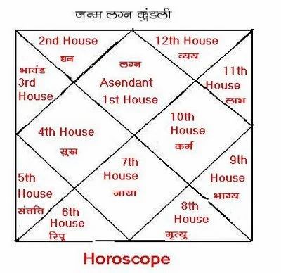 ज्योतिष में 6, 8, 12 भाव: क्या वाकई केवल अशुभ ही हैं?